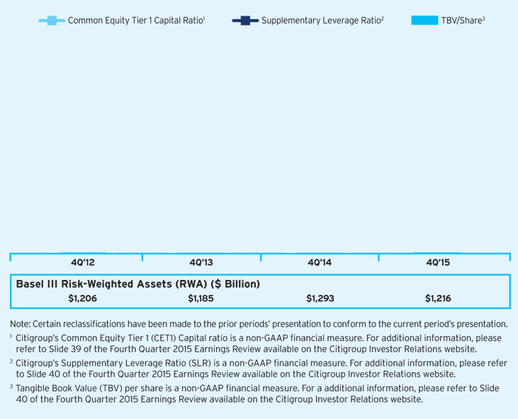 Citigroup - Key Metrics