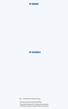 2016 Citigroup Net Revenues