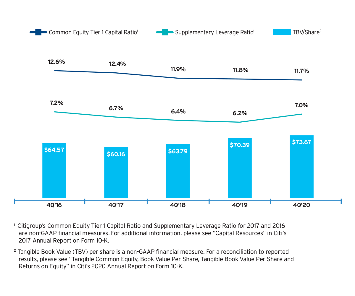 CITIGROUP — KEY CAPITAL METRICS
