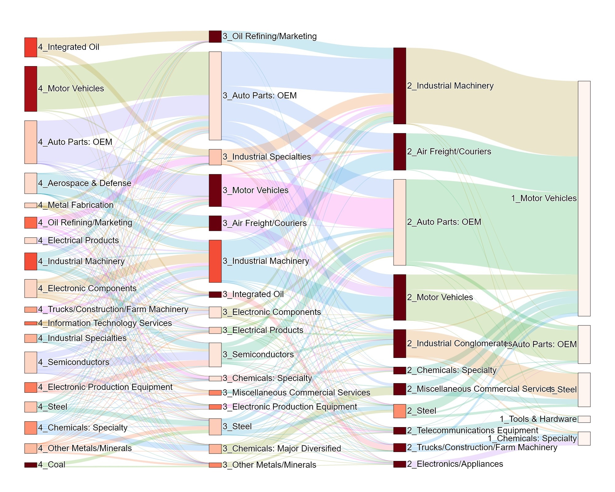 Figure 1. Supply Chain Dependency - Industrials