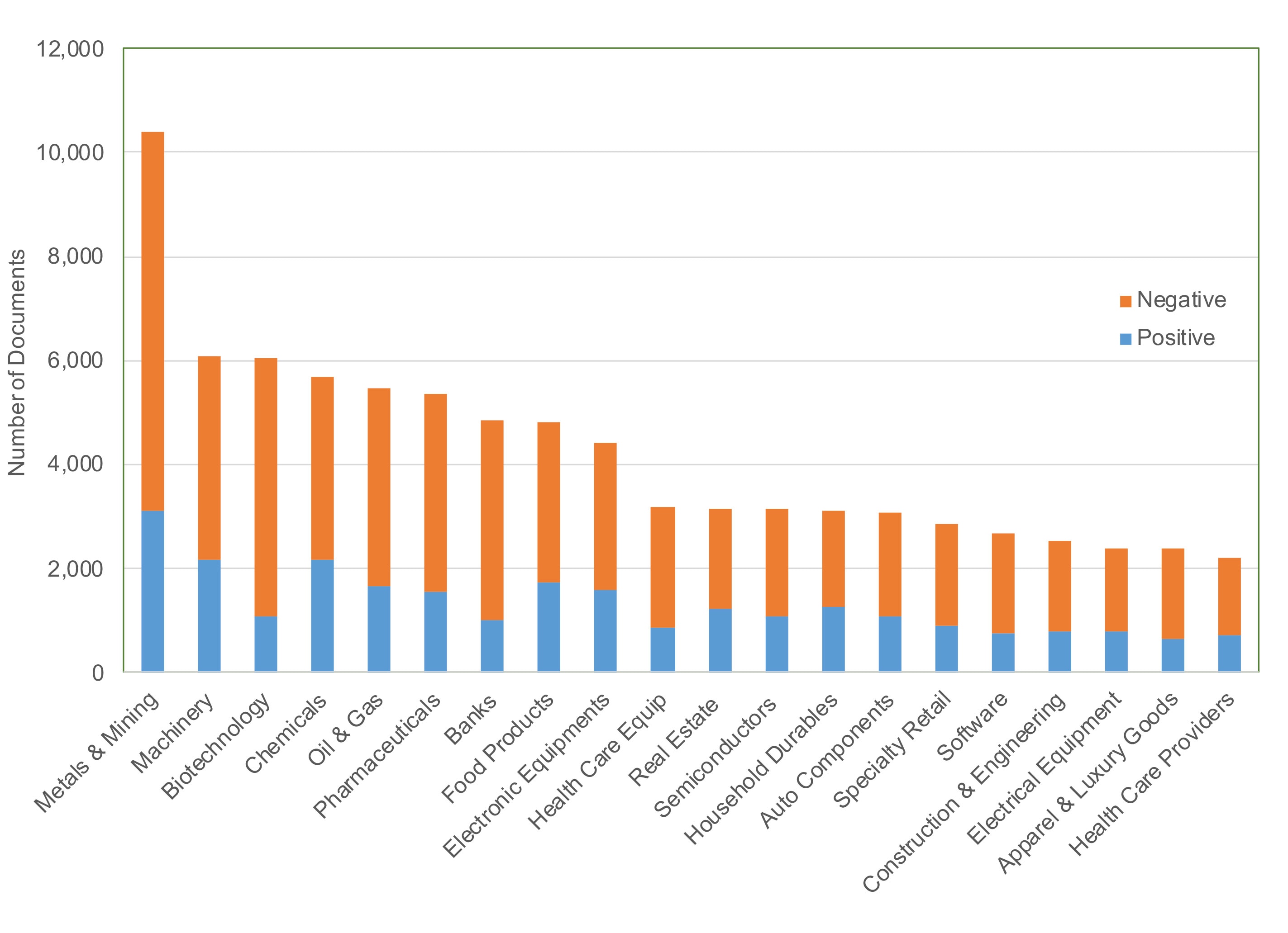 Figure 4. Supply Chain Disruption by Industry – mentions and sentiment in corporate documents 