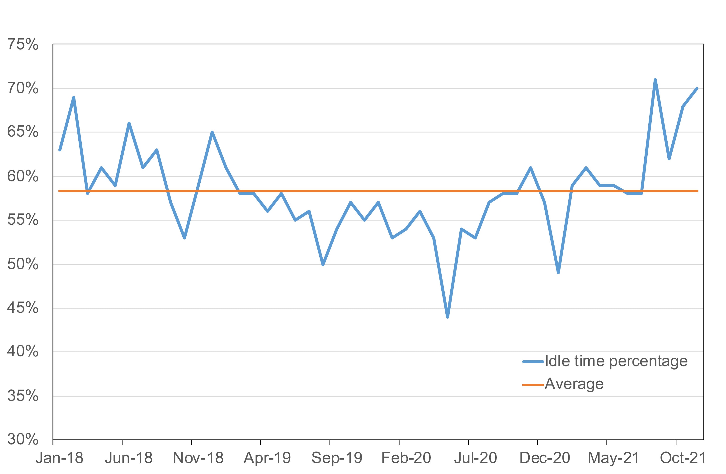 Figure 6. Average % Idle Time per Shipment