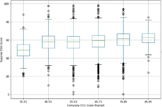 Figure 8. Supplier ESG Score vs Company ESG Score Distribution