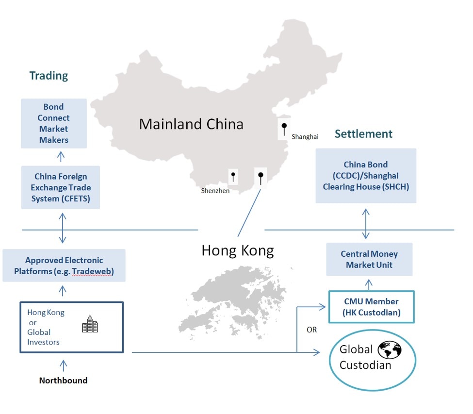 China Bond Connect Flow