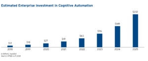 Estimated Enterprise Investment in Cognitive Automation